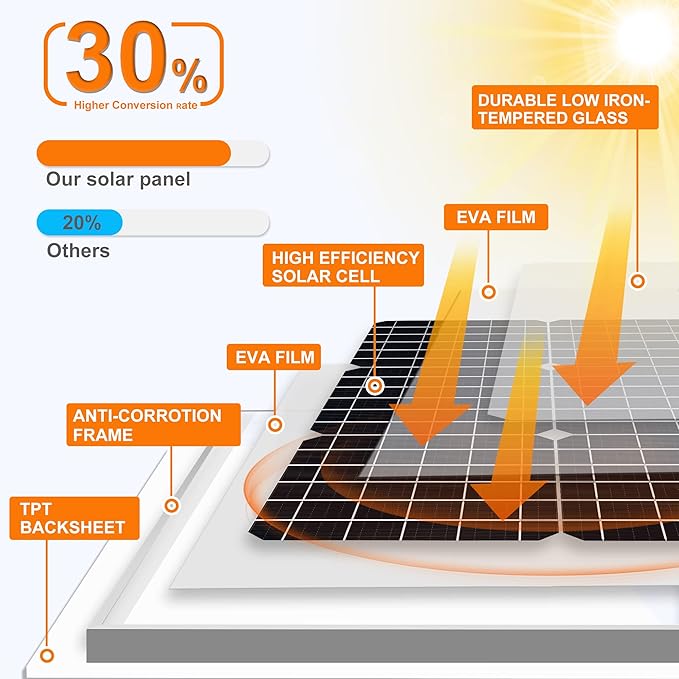 30W Solar Panel Kit 12V, Monocrystalline Solar Panel Charger Off Grid with Intelligent Waterproof Controller+ Adjustable Mount Bracket for Boat Car RV Motorcycle Marine Automotive Camping Roof
