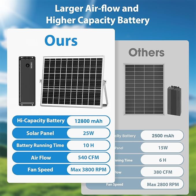 Solar Fan with Battery, 25W Solar Powered Rechargeable Fan Outdoor Waterproof, 12800 mAh Battery Exhuast or Intake Fans, 16.7 ft Cord, for Chicken Coop Greenhouse Dog Shed Ventilation Cooling