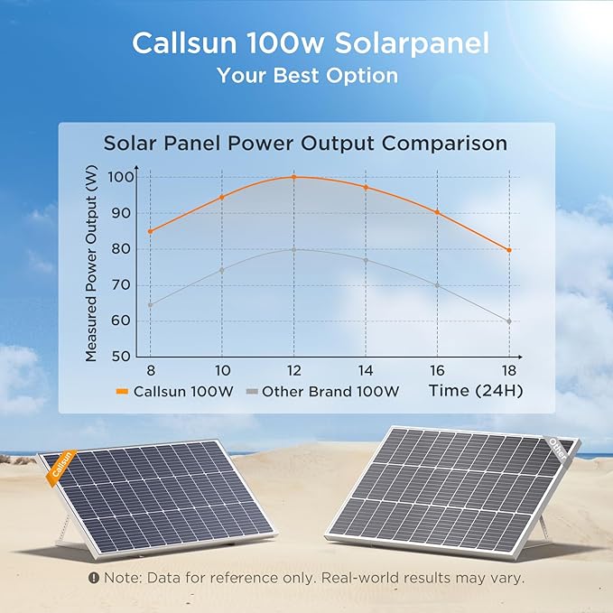 400W Solar Panel, 4 Pcs 100 Watt Solar Panel with High-Output Design,High Efficiency Monocrystalline PV Module for for 12V/24V/48V System,RV,Home,Rooftop,Farm,Off-Grid Cabin,Emergency Backup