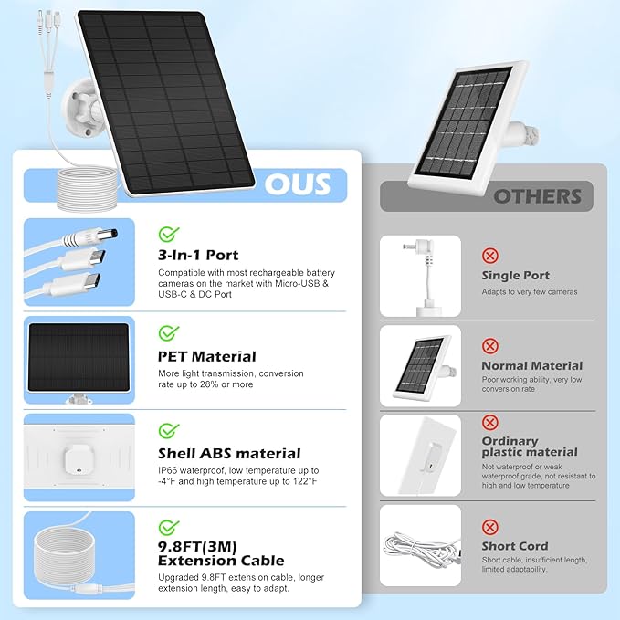 Solar Panel for Security Camera, Camera Solar Panel for Built-in Rechargeable Battery Security Camera with Micro USB & USB-C & DC Ports, IP65 Waterproof, 360°Adjustable, 10Ft Charging Cable