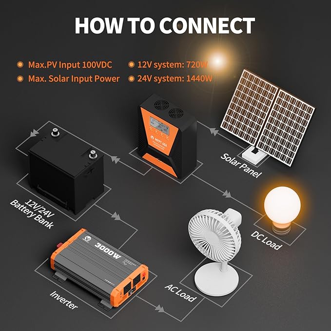 60A MPPT Solar Charge Controller 12V/ 24V Solar Panel Charge Controller Intelligent Regulator for FLD/LiFePO4/SLD/GEL/AGM with Dual USB Port Auto Parameter LCD Display and Timer Setting ON/Off Hours