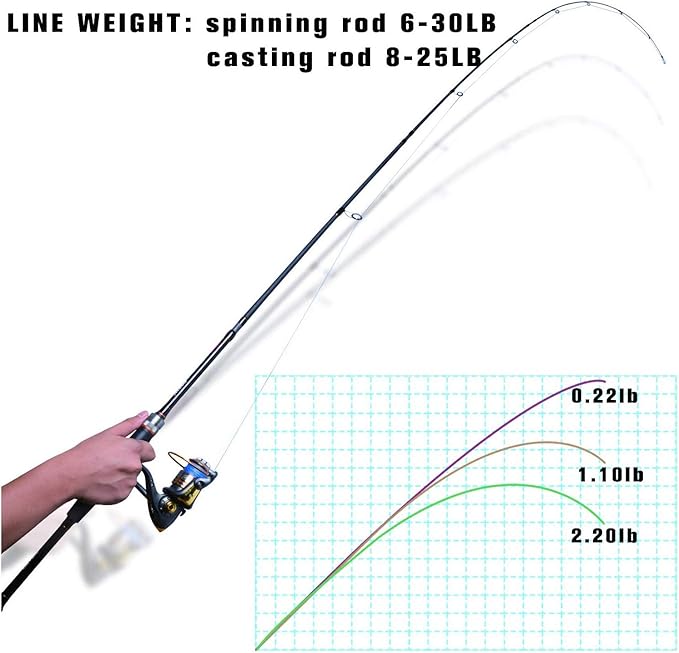 Goture Travel Fishing Rods, 4 Piece Fishing Pole with Case/Bag, Casting/Spinning Rod,Ultralight Fishing Baitcasting Rod 7ft for Saltwater Trout, Bass, Walleye, Pike