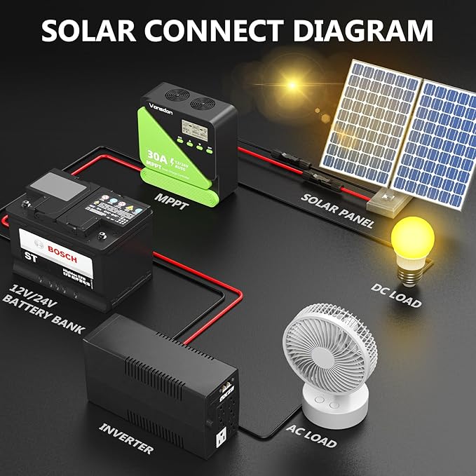 30A Solar Charge Controller 12V/24V MPPT Solar Charge Controller, Adjustable LCD with Timer, Dual USB Ports, for RV, Boat, Cabin, Off-Grid Systems, Compatible with FLD/LiFePO4/SLD/GEL/AGM