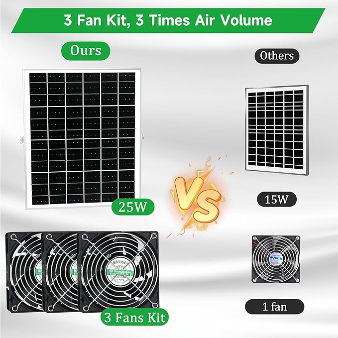 Solar 3 Fan Kit for Intake or Exhaust air, Weatherproofed Solar Powered Fans for Outside Chicken Coops, Greenhouses, Shed, Pet House Air Ventilation
