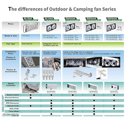 TITAN- 12V DC IP55 Waterproof Double Rack Mount Ventilation Cooling Fan with Timer and Speed Controller- TTC-SC20 (90mm)