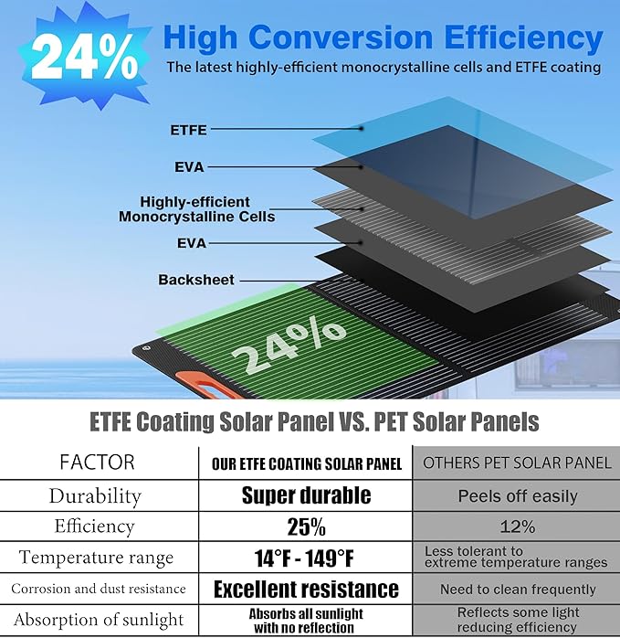 100W Portable Solar Panel for Power Station, Foldable Solar Charger with High 24% Efficiency, ETFE Coating, QC3.0 USB/Type-C & 100 watt 20V DC Output. Includes Adapters for Camping, RV, Emergency