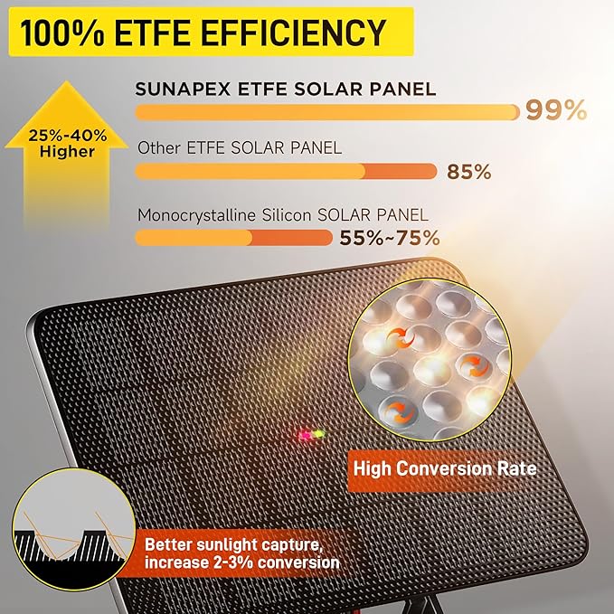 SUNAPEX Solar Panel for Deer Feeder: 12V 2.4W ETFE Waterproof Solar Battery Charger with Indicator Light, Adjustable Mounting Bracket for Game Feeder Timer, Rechargeable Batteries, Camera