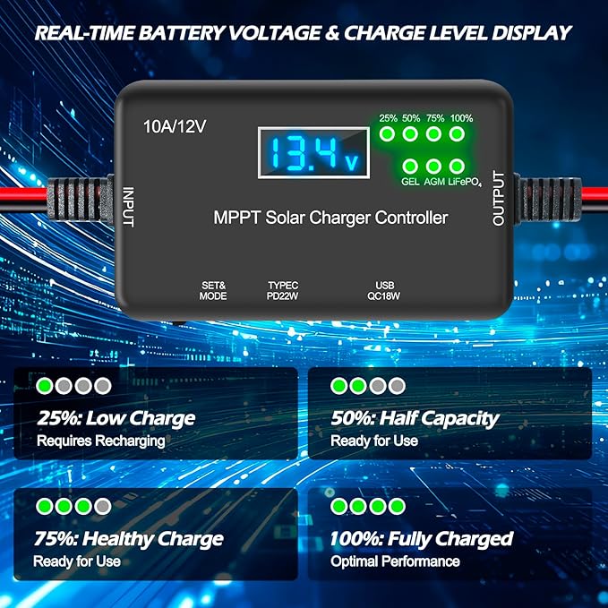 12V 10A True MPPT Solar Charge Controller - 30% Higher Efficiency Than PWM, 22W USB-C & 18W USB Output, LCD Display, Multi-Protection, Zero Drain, Compatible with Gel/AGM/LiFePO4 (RV/Boat/Shed)