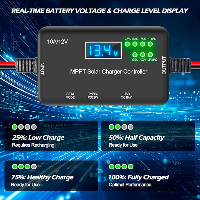 12V 10A True MPPT Solar Charge Controller - 30% Higher Efficiency Than PWM, 22W USB-C & 18W USB Output, LCD Display, Multi-Protection, Zero Drain, Compatible with Gel/AGM/LiFePO4 (RV/Boat/Shed)