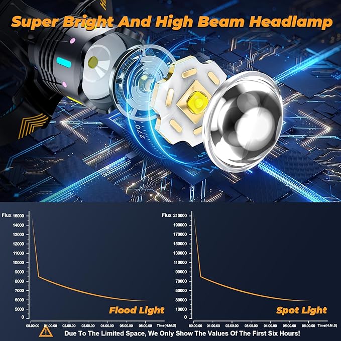 12 Modes 210000 Lux Headlamp Motion Sensor Red Warning Zoomable Energy Saving, More Than 30Dys Standby Head Lamp, IP65 Waterproof and 125° Angle for Camping Outdoor Hardhat